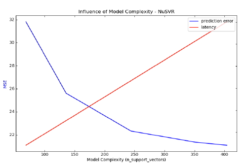 Зависимость задержки вычислений предсказаний от временной сложности для SVM