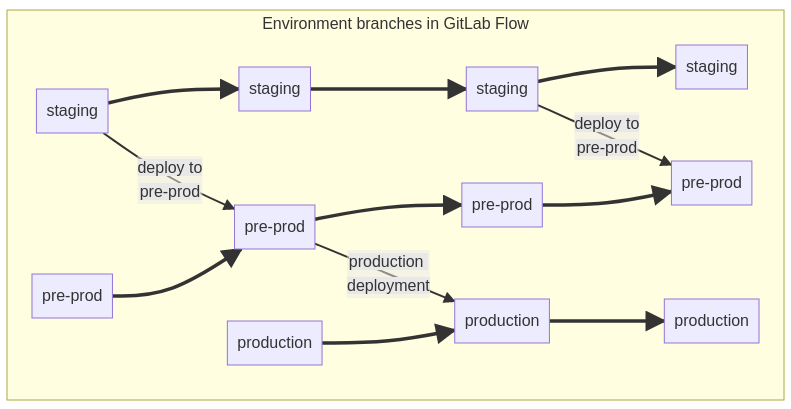 Environment branches with GitLab flow