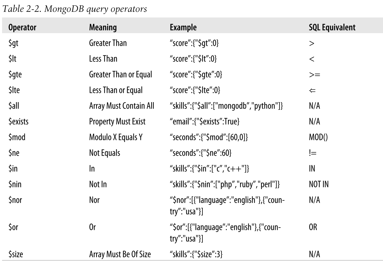mongodb query operators